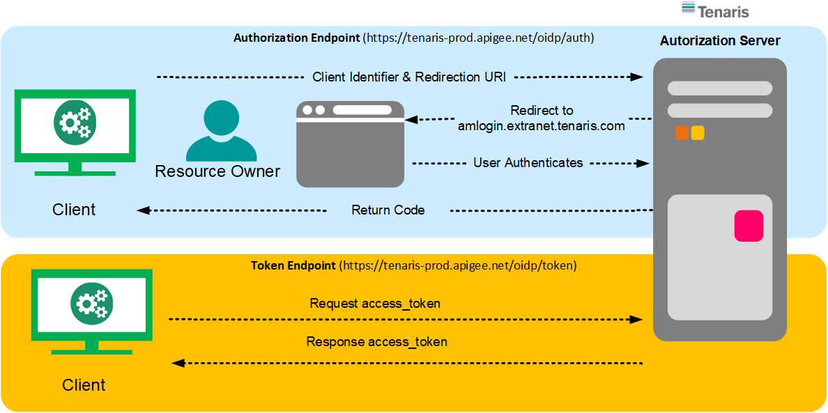 Authorization Code flow diagram