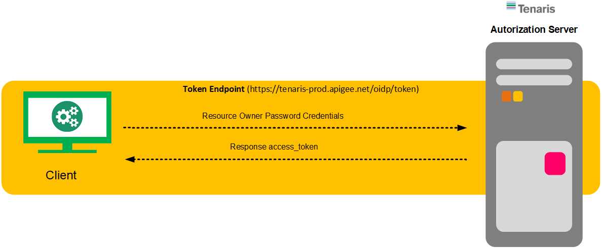 Resource Owner Password Credentials flow diagram